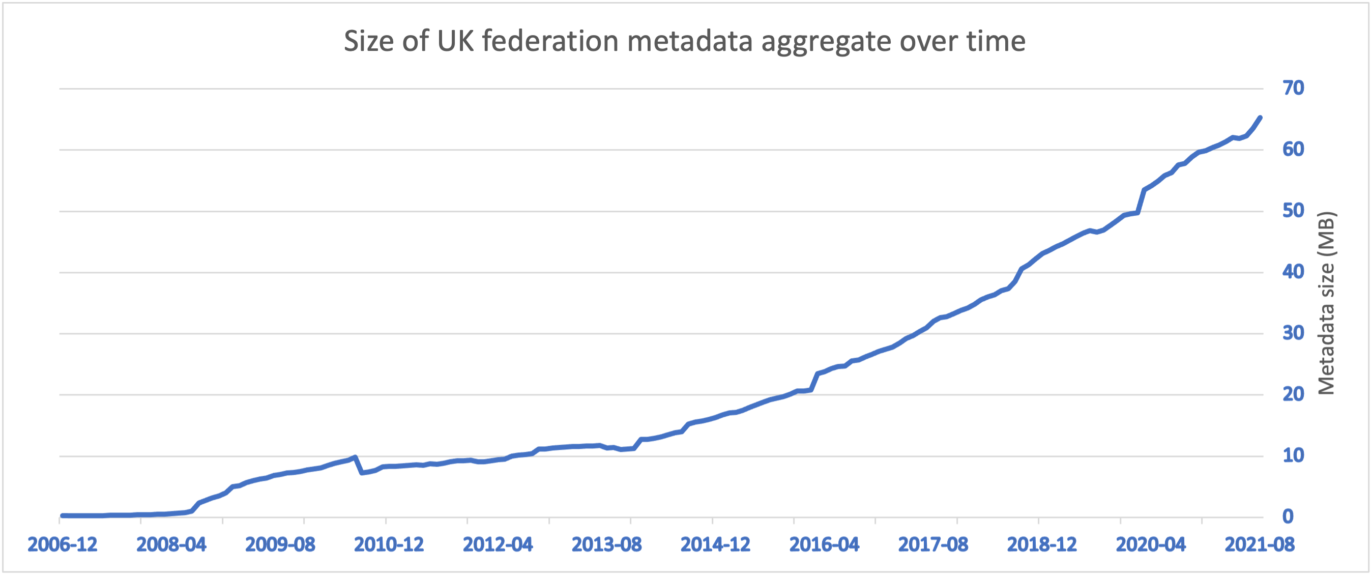A line graph showing the size of UK federation metadata aggregate over time. It displays an upward trend from 2008 to 2021