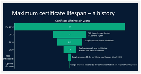 Table to show the decreasing lifespan of certificates over the years